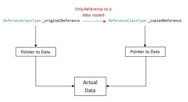 Reference type variables